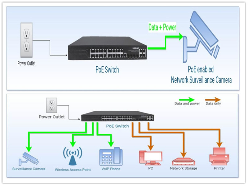 Τι είναι το Power over Ethernet (PoE);
